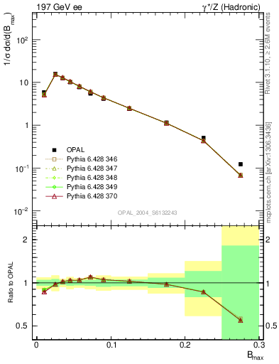 Plot of broadjmax in 197 GeV ee collisions