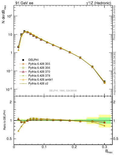 Plot of broadjmax in 91 GeV ee collisions