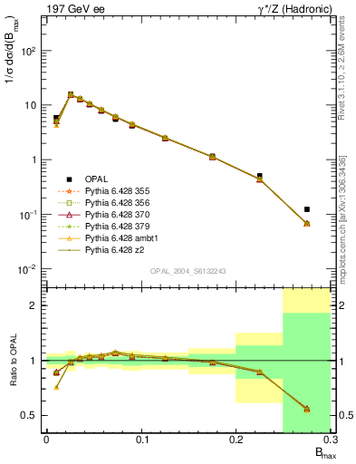 Plot of broadjmax in 197 GeV ee collisions