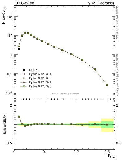 Plot of broadjmax in 91 GeV ee collisions