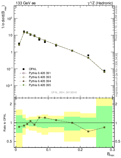 Plot of broadjmax in 133 GeV ee collisions