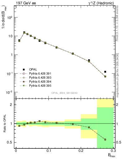 Plot of broadjmax in 197 GeV ee collisions