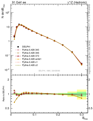 Plot of broadjmax in 91 GeV ee collisions