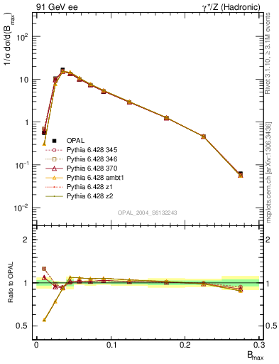 Plot of broadjmax in 91 GeV ee collisions