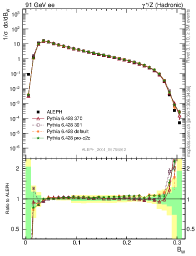 Plot of broadjmax in 91 GeV ee collisions