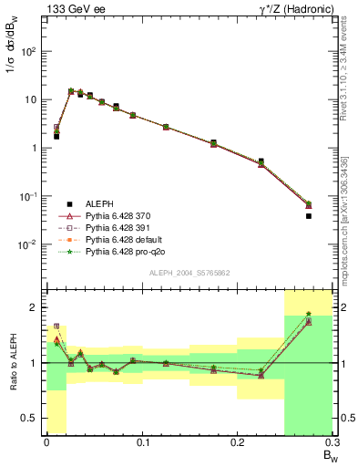 Plot of broadjmax in 133 GeV ee collisions