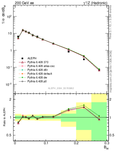 Plot of broadjmax in 200 GeV ee collisions