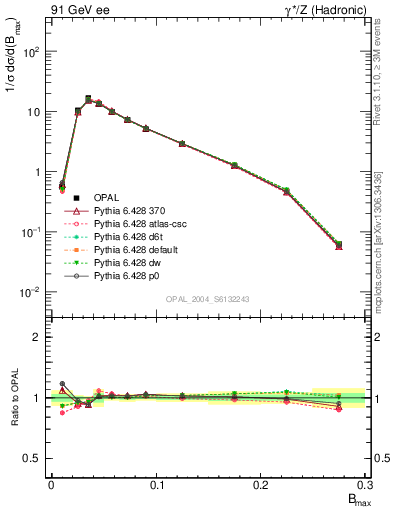 Plot of broadjmax in 91 GeV ee collisions