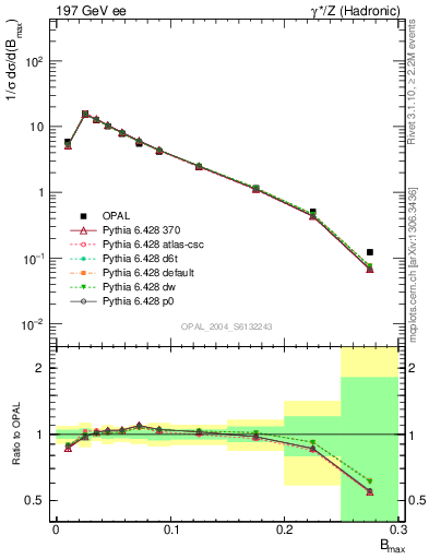 Plot of broadjmax in 197 GeV ee collisions