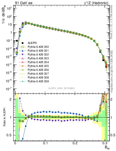 Plot of broadjmax in 91 GeV ee collisions