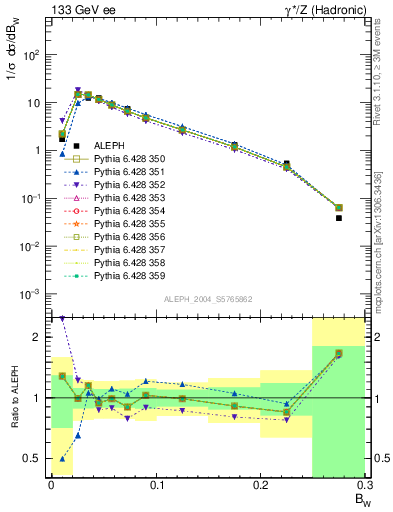 Plot of broadjmax in 133 GeV ee collisions