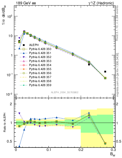 Plot of broadjmax in 189 GeV ee collisions