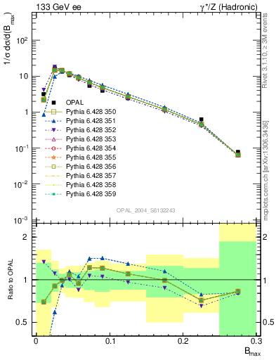 Plot of broadjmax in 133 GeV ee collisions