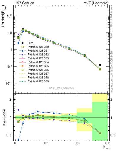 Plot of broadjmax in 197 GeV ee collisions