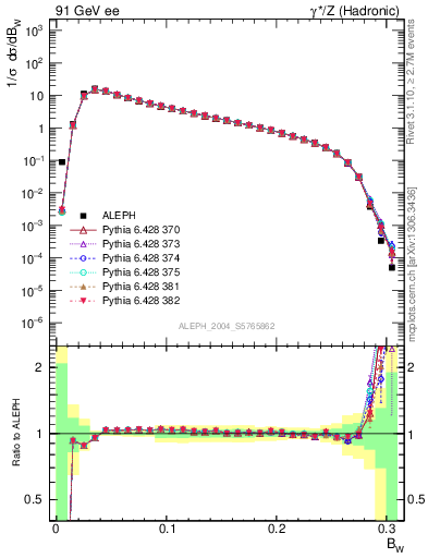 Plot of broadjmax in 91 GeV ee collisions