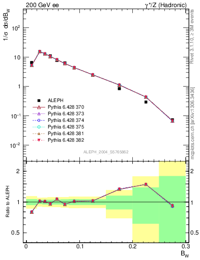 Plot of broadjmax in 200 GeV ee collisions