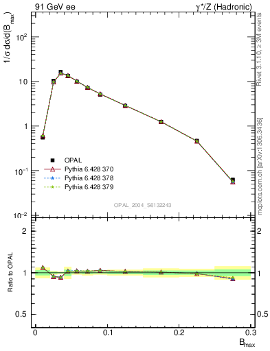 Plot of broadjmax in 91 GeV ee collisions