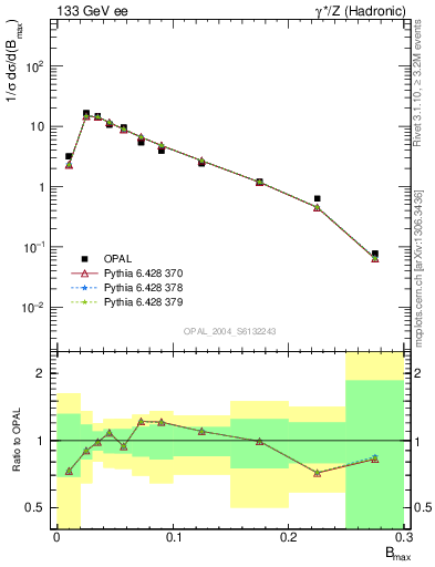 Plot of broadjmax in 133 GeV ee collisions