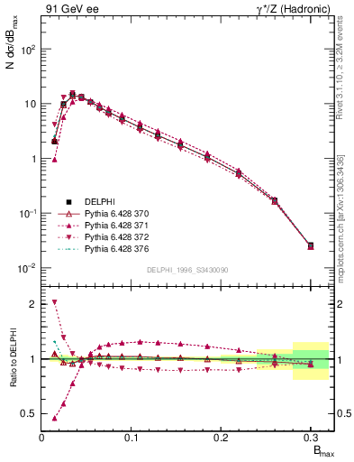 Plot of broadjmax in 91 GeV ee collisions