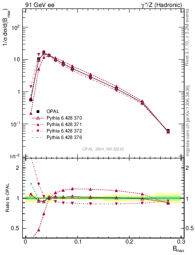 Plot of broadjmax in 91 GeV ee collisions