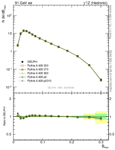 Plot of broadjmax in 91 GeV ee collisions