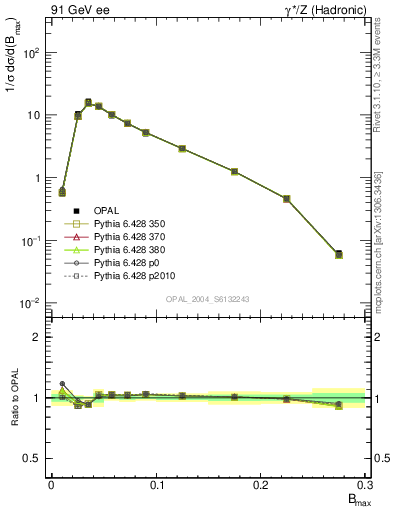 Plot of broadjmax in 91 GeV ee collisions