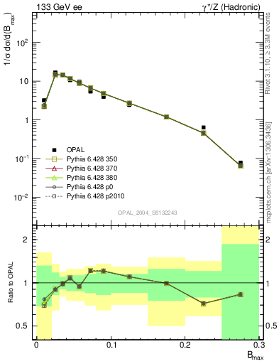 Plot of broadjmax in 133 GeV ee collisions