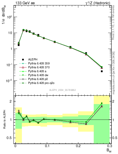 Plot of broadjmax in 133 GeV ee collisions