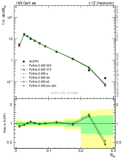 Plot of broadjmax in 189 GeV ee collisions