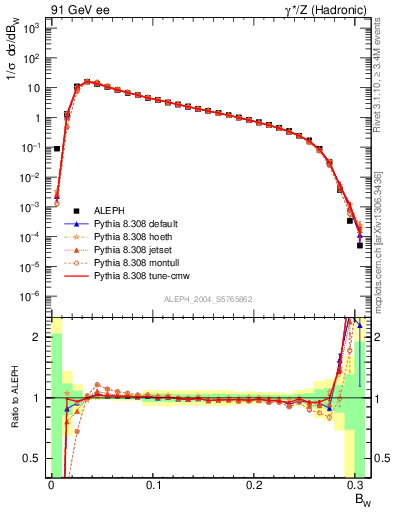 Plot of broadjmax in 91 GeV ee collisions