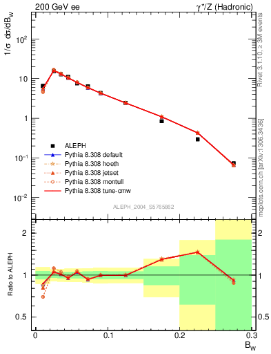 Plot of broadjmax in 200 GeV ee collisions