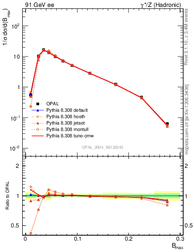 Plot of broadjmax in 91 GeV ee collisions