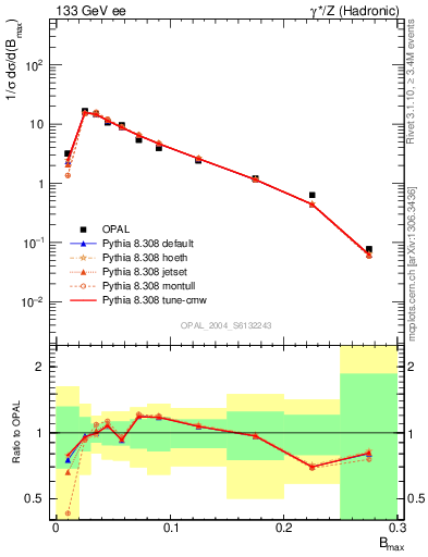 Plot of broadjmax in 133 GeV ee collisions