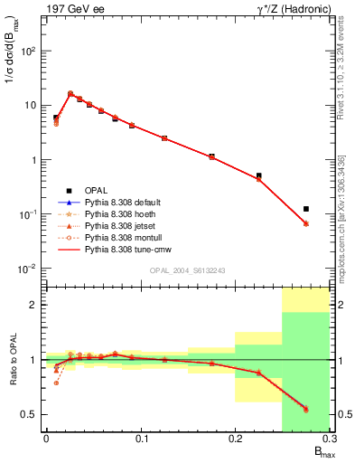 Plot of broadjmax in 197 GeV ee collisions