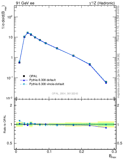 Plot of broadjmax in 91 GeV ee collisions