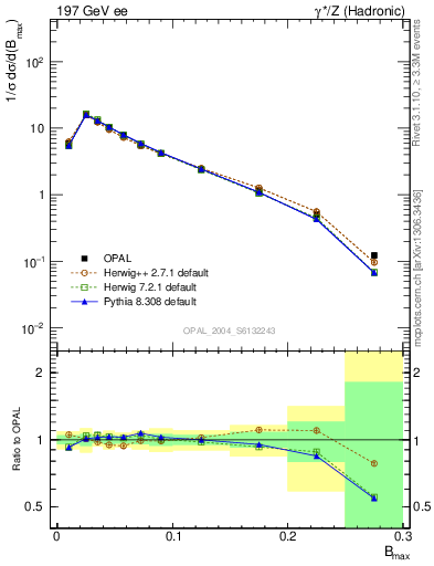 Plot of broadjmax in 197 GeV ee collisions