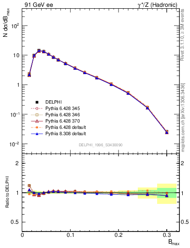 Plot of broadjmax in 91 GeV ee collisions