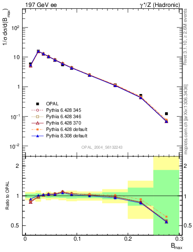 Plot of broadjmax in 197 GeV ee collisions