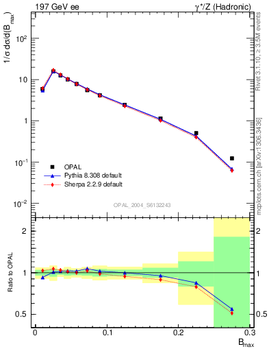 Plot of broadjmax in 197 GeV ee collisions