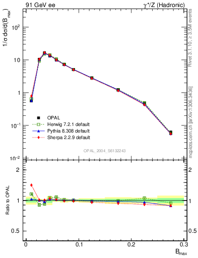 Plot of broadjmax in 91 GeV ee collisions