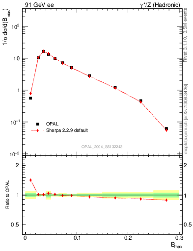 Plot of broadjmax in 91 GeV ee collisions