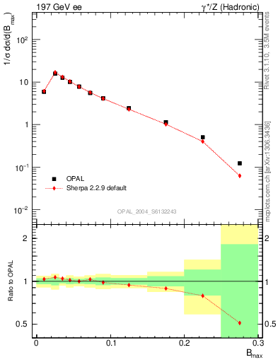 Plot of broadjmax in 197 GeV ee collisions