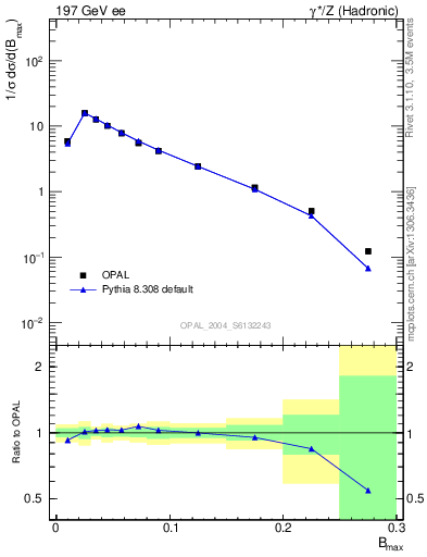 Plot of broadjmax in 197 GeV ee collisions