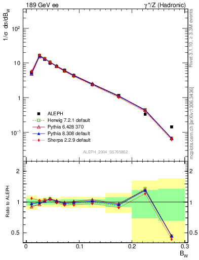 Plot of broadjmax in 189 GeV ee collisions