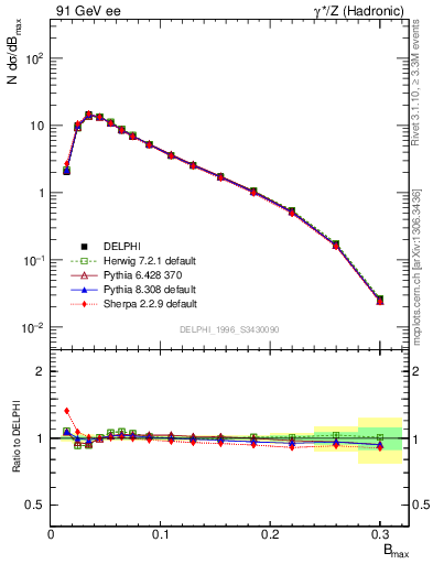 Plot of broadjmax in 91 GeV ee collisions