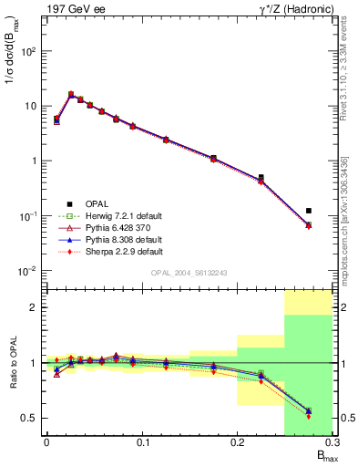 Plot of broadjmax in 197 GeV ee collisions