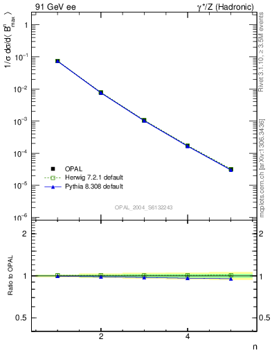 Plot of broadjmax-mom in 91 GeV ee collisions