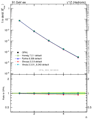 Plot of broadjmax-mom in 91 GeV ee collisions