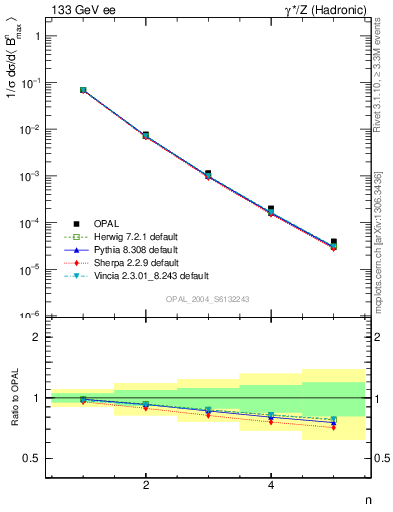 Plot of broadjmax-mom in 133 GeV ee collisions