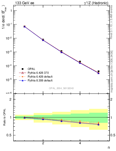 Plot of broadjmax-mom in 133 GeV ee collisions